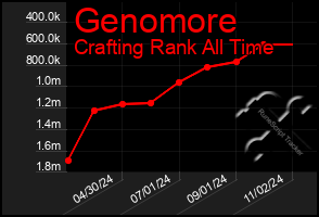 Total Graph of Genomore