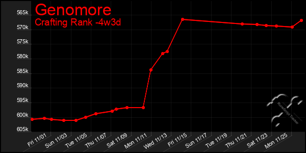 Last 31 Days Graph of Genomore