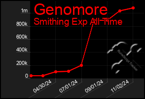 Total Graph of Genomore