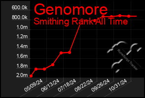 Total Graph of Genomore