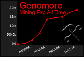 Total Graph of Genomore