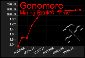 Total Graph of Genomore