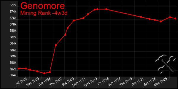 Last 31 Days Graph of Genomore