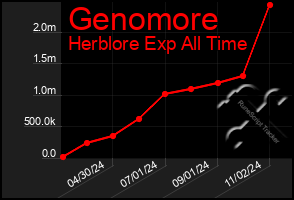 Total Graph of Genomore