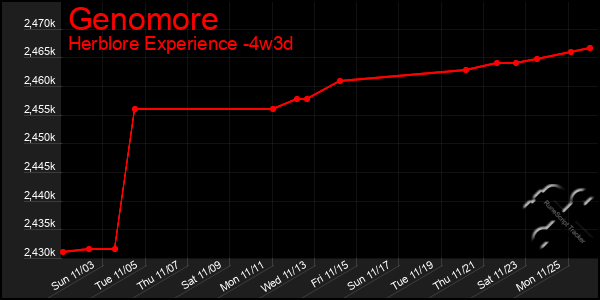 Last 31 Days Graph of Genomore