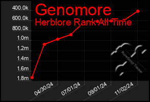 Total Graph of Genomore