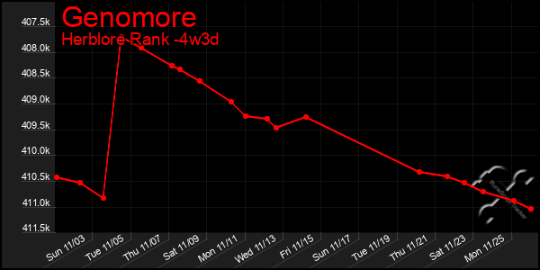 Last 31 Days Graph of Genomore