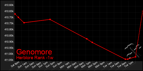 Last 7 Days Graph of Genomore