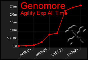 Total Graph of Genomore