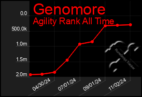 Total Graph of Genomore