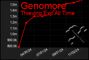 Total Graph of Genomore