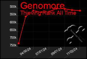 Total Graph of Genomore