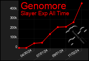 Total Graph of Genomore