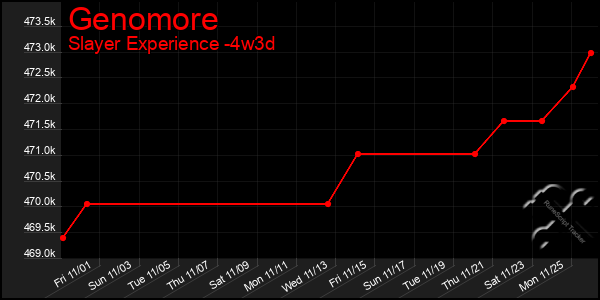 Last 31 Days Graph of Genomore