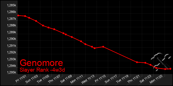 Last 31 Days Graph of Genomore