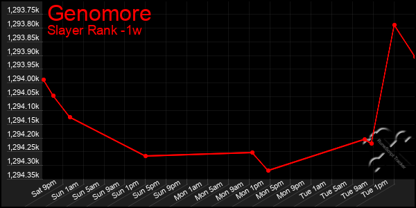 Last 7 Days Graph of Genomore