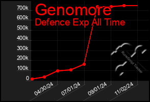 Total Graph of Genomore