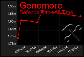 Total Graph of Genomore