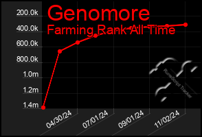 Total Graph of Genomore