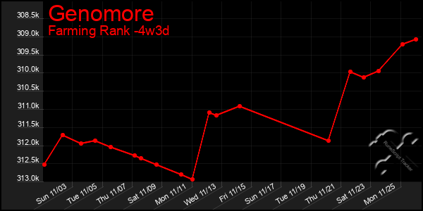 Last 31 Days Graph of Genomore