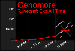 Total Graph of Genomore