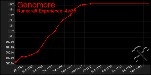 Last 31 Days Graph of Genomore