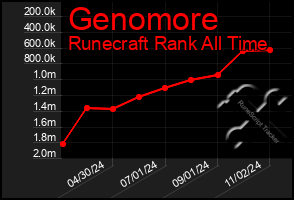 Total Graph of Genomore