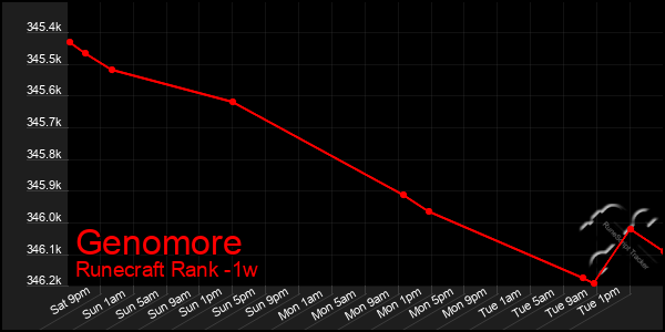 Last 7 Days Graph of Genomore