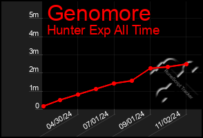 Total Graph of Genomore