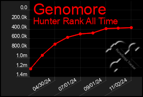 Total Graph of Genomore