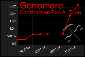 Total Graph of Genomore