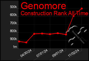 Total Graph of Genomore