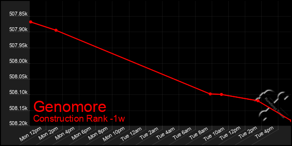 Last 7 Days Graph of Genomore