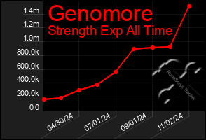 Total Graph of Genomore