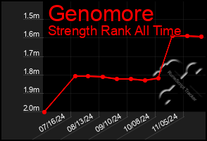 Total Graph of Genomore