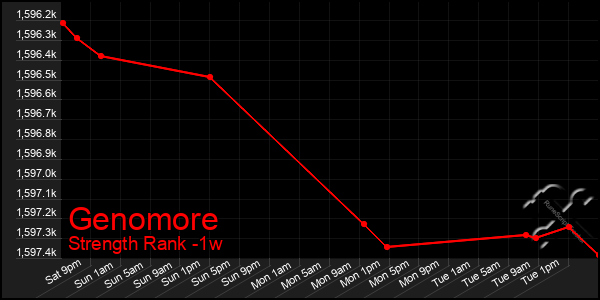 Last 7 Days Graph of Genomore