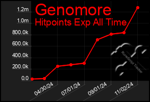 Total Graph of Genomore