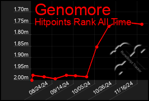 Total Graph of Genomore