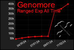 Total Graph of Genomore