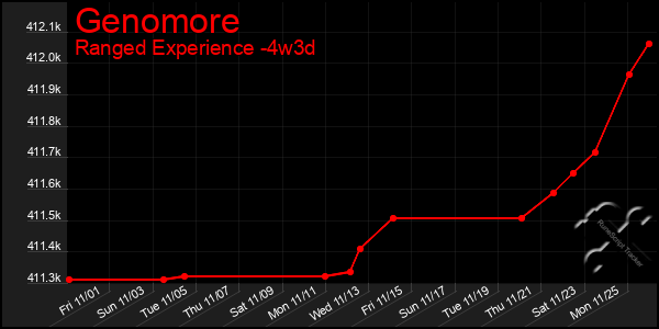 Last 31 Days Graph of Genomore