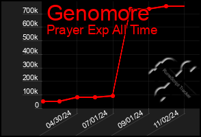 Total Graph of Genomore