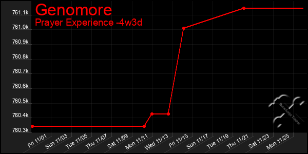 Last 31 Days Graph of Genomore