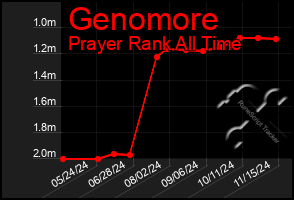 Total Graph of Genomore