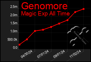 Total Graph of Genomore