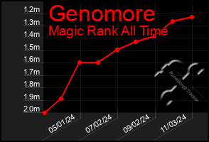 Total Graph of Genomore