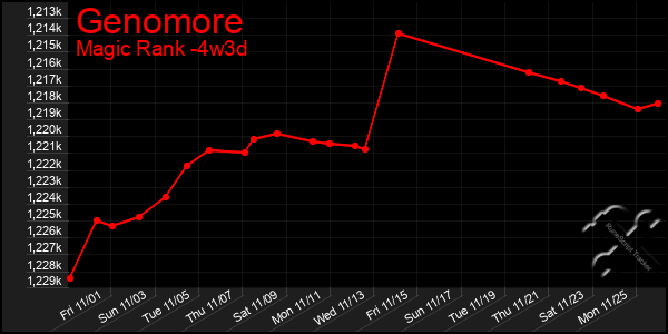 Last 31 Days Graph of Genomore