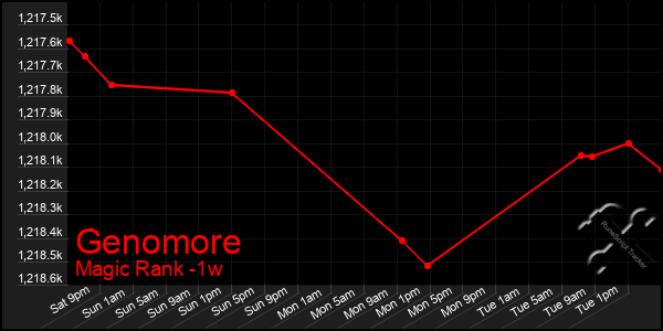 Last 7 Days Graph of Genomore