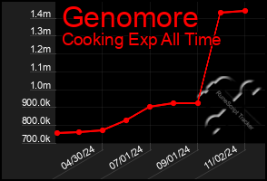 Total Graph of Genomore