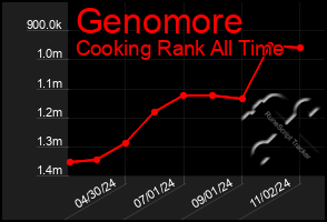 Total Graph of Genomore