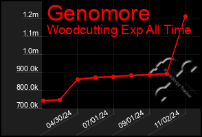 Total Graph of Genomore